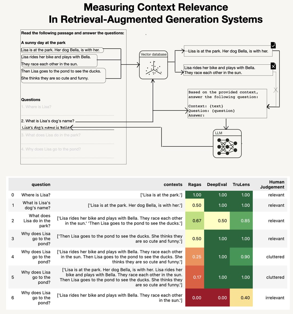 helloiamleonie's tweet image. “RAG is only as good as the retrieved documents’ relevance.”

But how do you quantify the relevance of a piece of context to the user input? And how can you improve the relevance?

In my latest article, we discuss different metrics related to retrieval:
- Why similarity doesn’t…