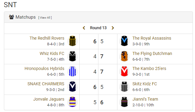 SNT_FL's tweet photo. Rd12 Results Below: 

- Charmers survive by score% over the Skitz Kidz
- Dutchman take score late to get the win over the Whiz Kids
- 25ers hold onto score to triumph over the Hybrids
- Jianni's Team too good for the Jags
- Rovers hold on to score% in their win over the Assassins https://t.co/TSW2oU4S1r