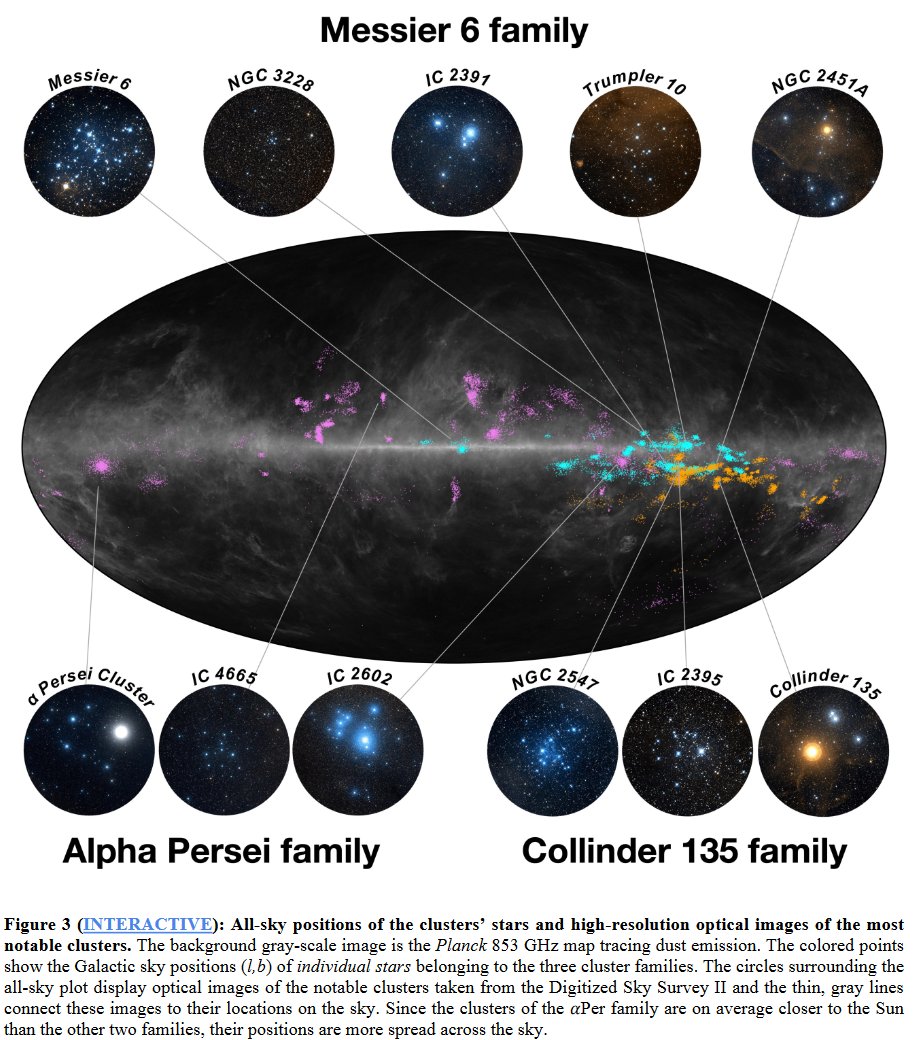emilydoesastro's tweet image. Over a hundred young star clusters near to the Sun can be traced back to just *three* distinct star-forming regions. This is a *huge* result for studying our own galaxy!

The work is out today in Nature, led by Cameren Swiggum in Vienna: arxiv.org/abs/2406.06510