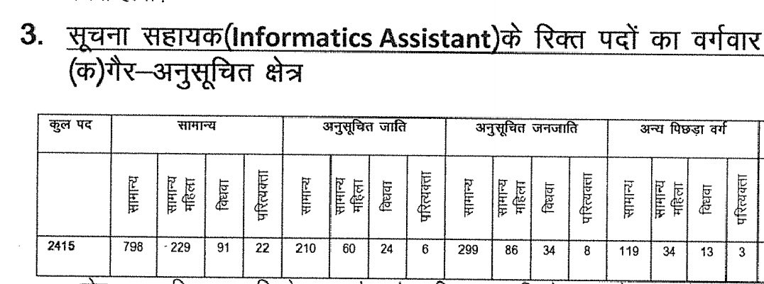 सूचना सहायक भर्ती में OBC के पद देख रहे हो बिनोद!!!!🥺
केवल 169 पद दिए गए है!🧐
जबकि बनते है 507 पद!
<a href="/ObcOfRajasthan/">OBC आरक्षण संघर्ष समिति,राजस्थान</a> <a href="/YogeshYadav_1/">YogesH Yadav OBC</a> <a href="/TheDeepeshJJN/">दीपेश चौधरी</a> <a href="/tard_dr/">Dr. Mahendra Choudhary</a> <a href="/thevinay_yadav/">vinay yaduvanshi</a> <a href="/MukeshBangra12/">Mukesh Bangra (चौधरी)</a> @SushilaKajla2 <a href="/Divi05_/">Divisha Fauzdar</a> <a href="/jaipursunil_/">Sunil Choudhary 🇮🇳</a> <a href="/DrRamSinghSamot/">Dr.Ram Singh Samota</a> <a href="/GovindDotasra/">Govind Singh Dotasra</a>