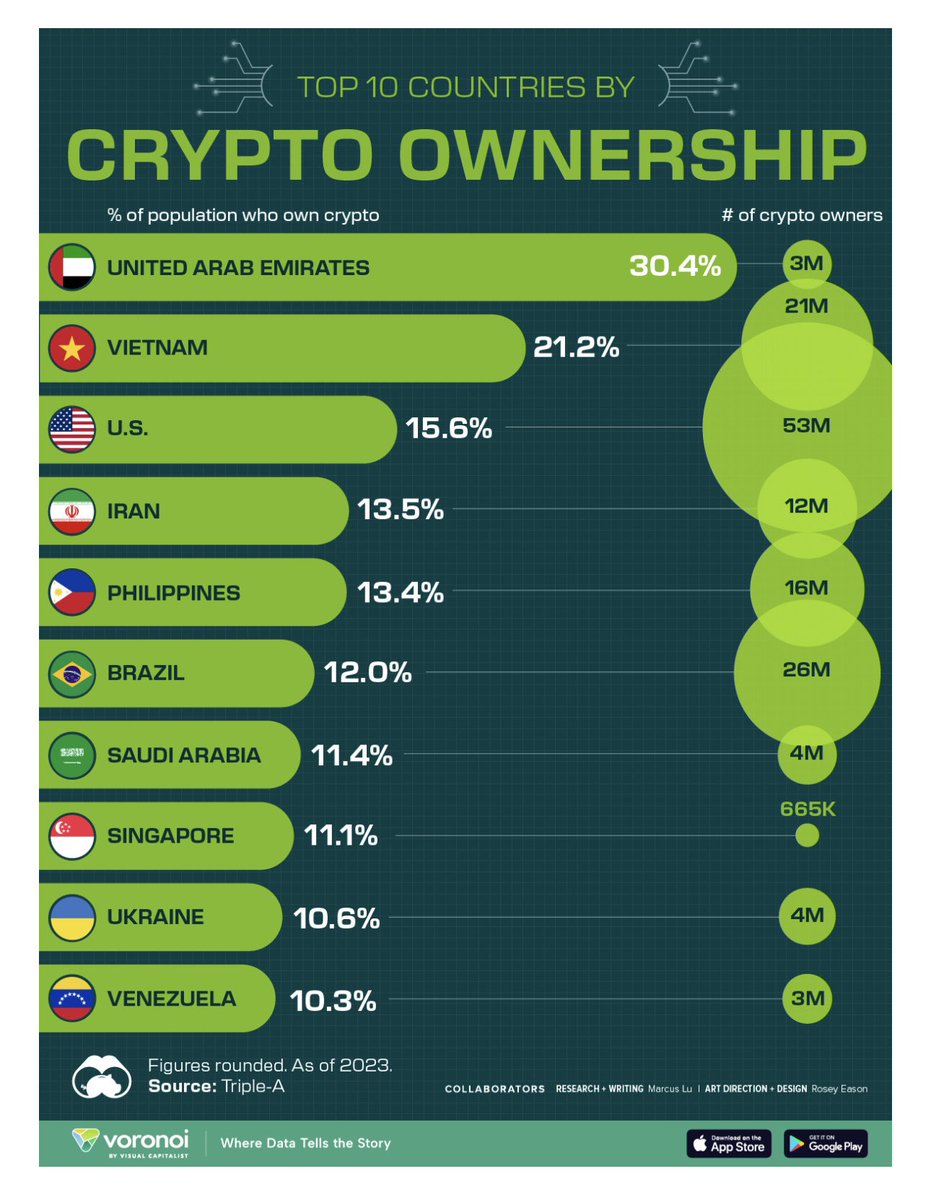 boringuserhey's tweet photo. 🇦🇪The UAE Takes the Top Spot

The United Arab Emirates boasts the highest rates of crypto ownership globally. The country’s government is considered to be very crypto friendly, as described in Henley & Partners’ #Crypto Wealth Report 2023:

In the UAE, the Financial Services Regulatory Authority (FSRA-ADGM) was the first to provide rules and regulations regarding cryptocurrency purchasing and selling. The Emirates are generally very open to new technologies and have proposed zero taxes for crypto owners and businesses.

The UAE’s residence by investment initiative aims to boost the investment environment and foster business growth by attracting talent, professionals, and investors by granting long-term residence. There are numerous categories of beneficiaries for the UAE’’s Golden Residence visa, including real estate investors, who can obtain a 10-year renewable residence visa by purchasing a property, or one or more off-plan properties from approved local real estate companies, worth a minimum of AED 2 million.