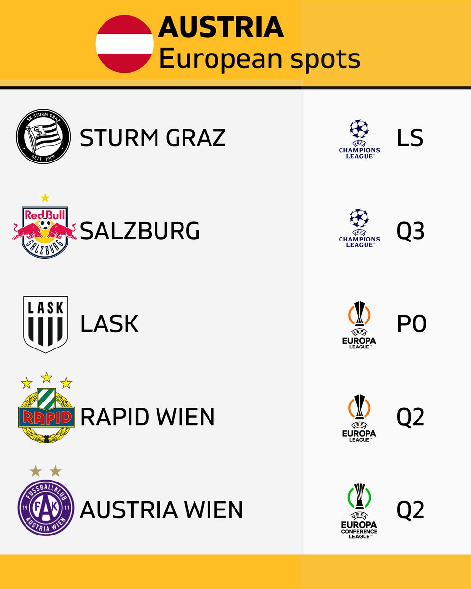 FootRankings's tweet image. 🇦🇹 Austria will have five clubs in the 2024/25 European competitions:

🔹 UCL - Sturm Graz

🔹 UCL - Salzburg

🔸 UEL - LASK

🔸 UEL - Rapid Wien

🔹 UECL - Austria Wien