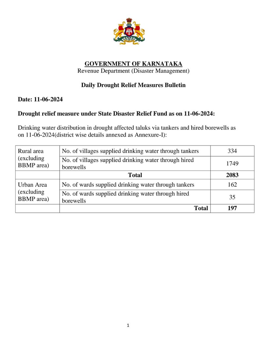 SEOC_Karnataka's tweet photo. Daily #Drought #Relief Measures Bulletin dated 11-06-2024

Click the below links to explore spatial information on the drought relief measures undertaken

Fodderbank #Fodderdepot #Cattlecamp - https://t.co/kMDYrkk90G

Drinkingwatersupply  
Rural- https://t.co/dNC9eBhcgT https://t.co/DX0QNXIxpR