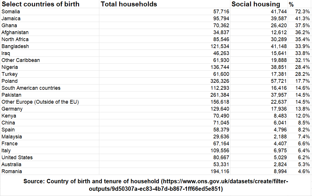 <a href="/lindsaypuppyd/">Pupps</a> Over 72% of Somalians in UK live in social housing. We can't discuss it though ! 😳