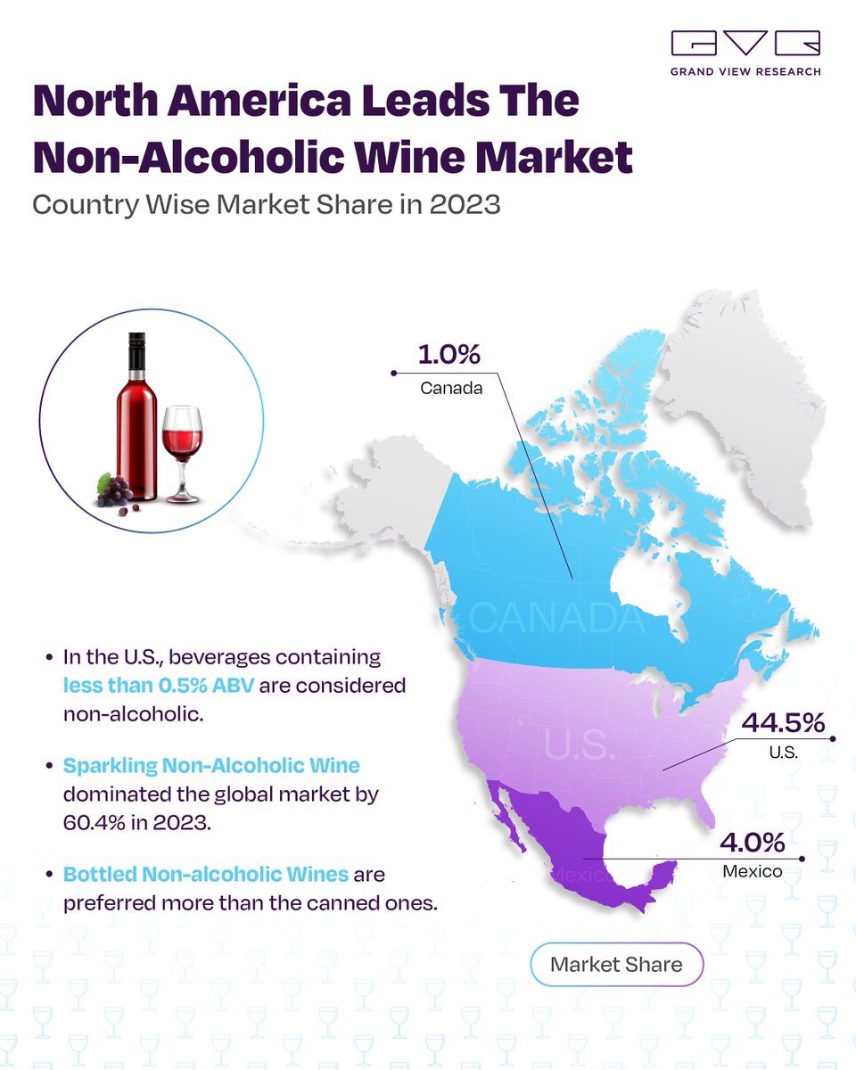 GrandViewInc's tweet photo. North America accounted for 49.58% of the market in 2023. 
Growing awareness of health risks associated with excessive alcohol consumption drives demand for non-alcoholic wine alternatives in North America. 
Visit @ https://t.co/Spot3vqmdw

#GVR #nonalcoholicwine #marketinsights https://t.co/sygw8VCGPB