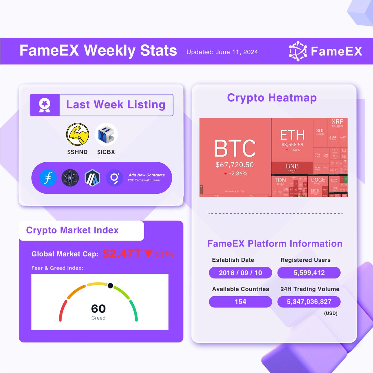 FameEX Global tweet media