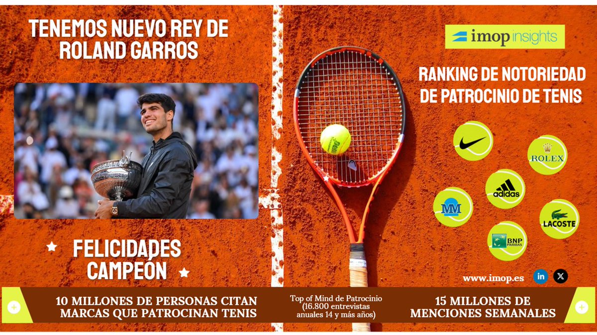 IMOP Insights (@imopinsights) on Twitter photo 🏆Felicidades <a href="/carlosalcaraz/">Carlos Alcaraz</a>. Épica victoria en #RolandGarros, ¡a por más! Las marcas con más notoriedad en el circuito <a href="/Nike/">Nike</a>, <a href="/ROLEX/">ROLEX</a>, <a href="/adidas_ES/">adidas_ES</a>, <a href="/Lacoste/">Lacoste</a>, @La_Mutua y @BNPparibas. TOP of Mind de Patrocinio de tenis <a href="/IMOPInsights/">IMOP Insights</a>. 🏆Felicidades <a href="/carlosalcaraz/">Carlos Alcaraz</a>. Épica victoria en #RolandGarros, ¡a por más! Las marcas con más notoriedad en el circuito <a href="/Nike/">Nike</a>, <a href="/ROLEX/">ROLEX</a>, <a href="/adidas_ES/">adidas_ES</a>, <a href="/Lacoste/">Lacoste</a>, @La_Mutua y @BNPparibas. TOP of Mind de Patrocinio de tenis <a href="/IMOPInsights/">IMOP Insights</a>.