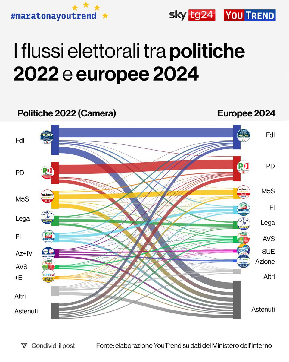 matteomazzuca's tweet photo. @vitalbaa Sembra che Schlein sia riuscita a convincere soprattutto un’ampia fetta di astenuti, oltre ad aver raggranellato qualcosa un po’ da tutti gli altri partiti https://t.co/t4iMpXDl0n