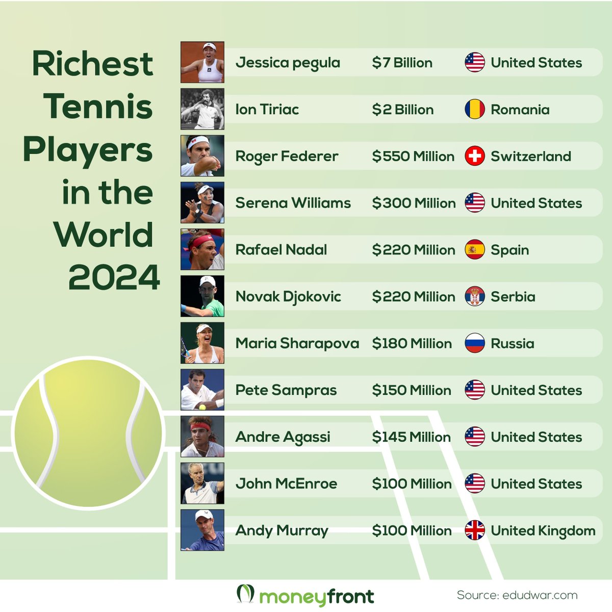 moneyfront's tweet photo. Let's explore the reigning Tennis Champions of the rich list, both current and retired legends who have dominated the game.
#tennis #wealth #richestathletes #forbes #DedicationPaysOff #tennislife #richplayers https://t.co/uHEMyILpBp