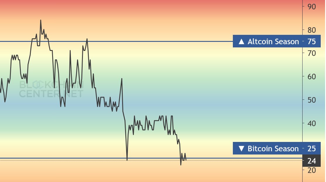 #Altcoinseason will come...

Patience is key.