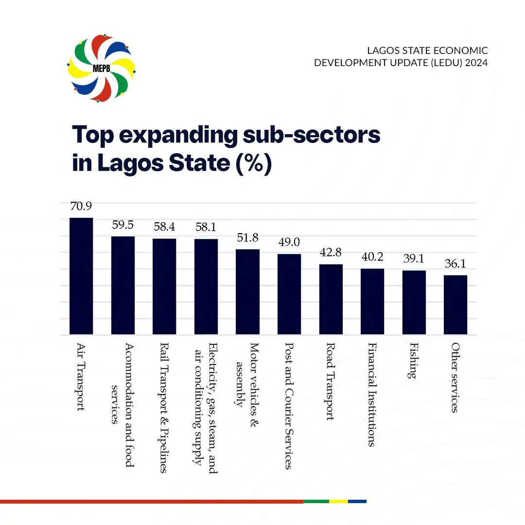 LagosMepb's tweet image. This graph depicts a compelling narrative of economic diversification. We see significant growth in sub-sectors like air transport, accommodation &amp;amp; food services, rail transport, and pipelines indicating a robust infrastructure development. 

#LEDU2024 #AGreaterLagosRising