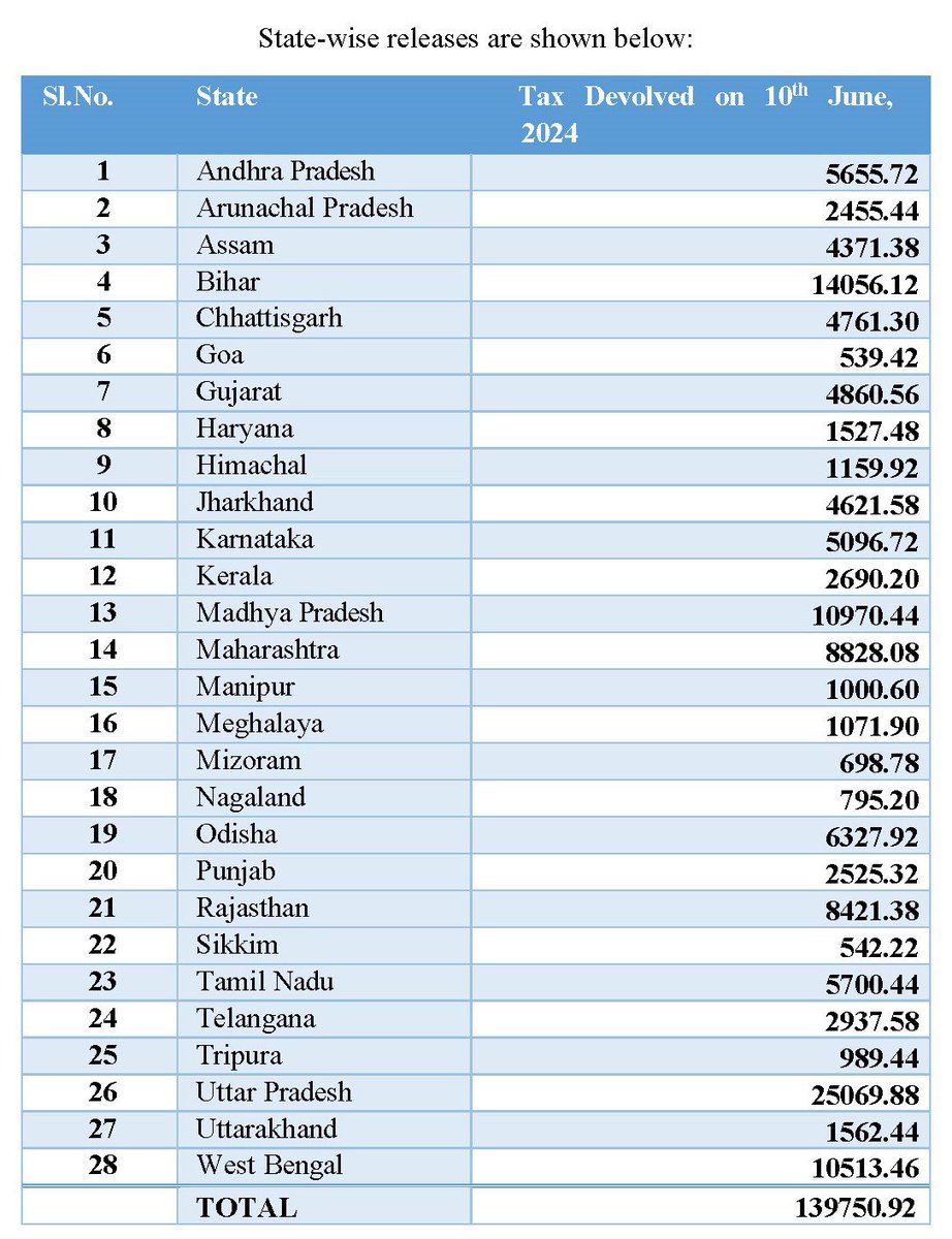 DKSureshINC's tweet photo. ₹1,39,750 Cr installment of Tax Devolution to States

UP receives ₹25,069 Cr - more than the combined total received by all South Indian states.

1 state contributes less - receives more,
5 states contribute more - receive less.

Time to Speak up.

#InjusticeToKarnataka https://t.co/YwUh742kQP