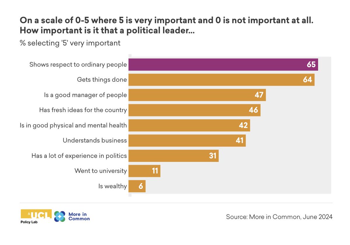 Luke Tryl (@luketryl) on Twitter photo 🚨With cynicism, apathy & disengagement so high, what do people most want from politics? It is respect for ordinary people, that's why <a href="/UCLPolicyLab/">UCL Policy Lab</a> & <a href="/Moreincommon_/">More in Common</a> are today launching an important project, to track how well the campaigns are meeting that crucial 'Respect Test' 🚨With cynicism, apathy & disengagement so high, what do people most want from politics? It is respect for ordinary people, that's why <a href="/UCLPolicyLab/">UCL Policy Lab</a> & <a href="/Moreincommon_/">More in Common</a> are today launching an important project, to track how well the campaigns are meeting that crucial 'Respect Test'