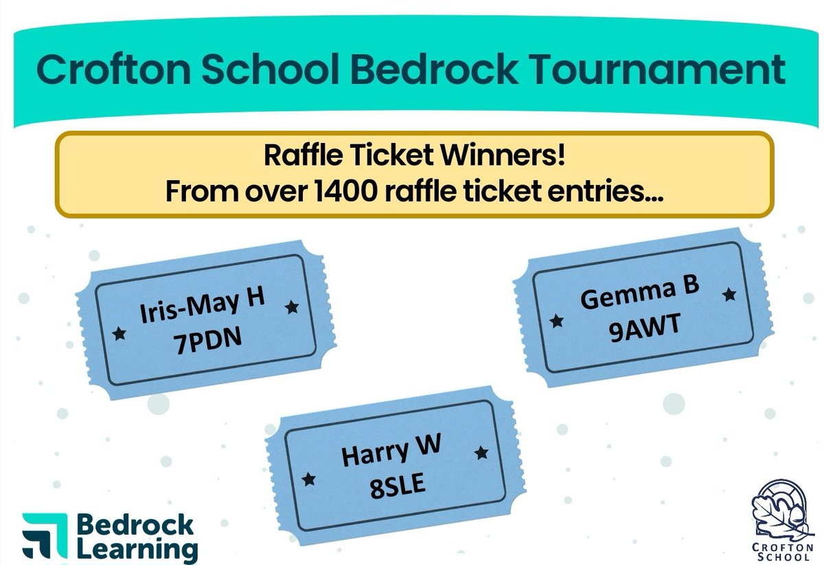 CroftonEnglish's tweet photo. Students who accumulated their 20 points each week were also awarded a raffle ticket.

Over 1400 raffle tickets went into the prize draw 🎟 

All of our winning students were presented with a certificate, a book of their choice, Bedrock stationery, sweets, and an amazon voucher. https://t.co/VTK5Zbsv2D
