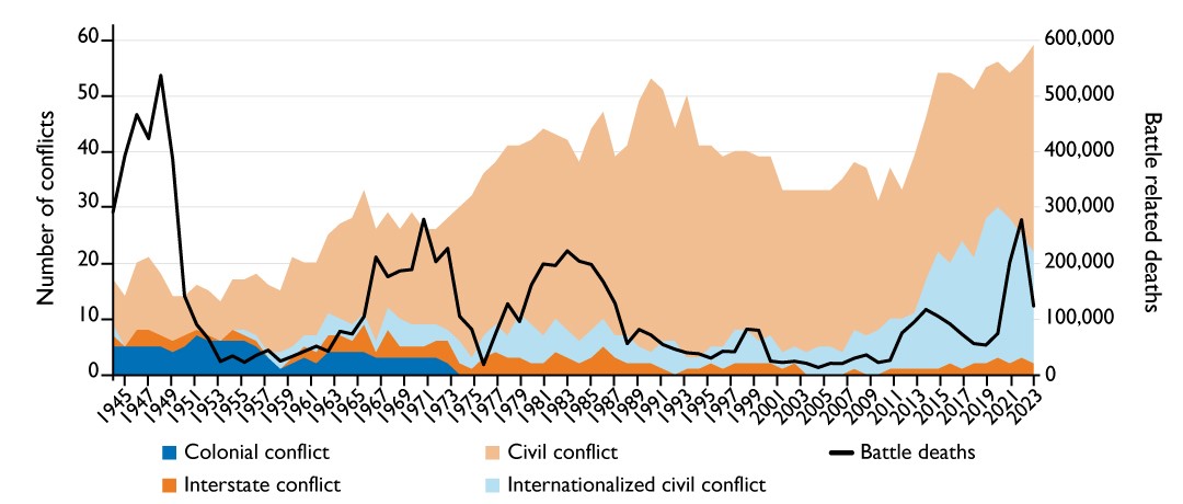 BREAKING: A record number of 59 conflicts were recorded last year, making it one of the most violent years since the end of the Cold War. 
Read more on the state of conflict in the world in PRIO’s new report: prio.org/news/3532