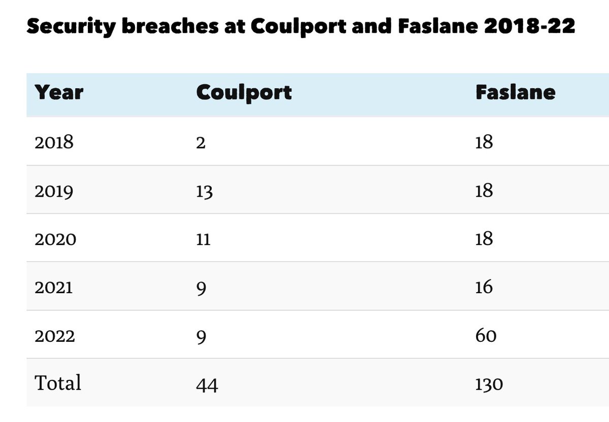 Alarm over 174 security breaches at Clyde nuclear bases theferret.scot/security-breac…