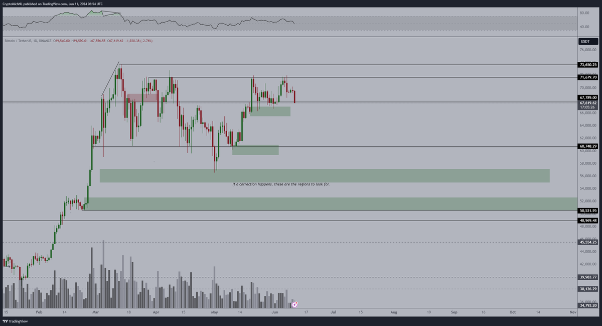 CryptoMichNL's tweet photo. #Bitcoin continues to fall after rejecting the $71K area. Expecting that we’ll see tests at $64-65K before the markets are reversing back upwards due to the upcoming FOMC meeting &amp; CPI data. https://t.co/YM6wNlLcdo