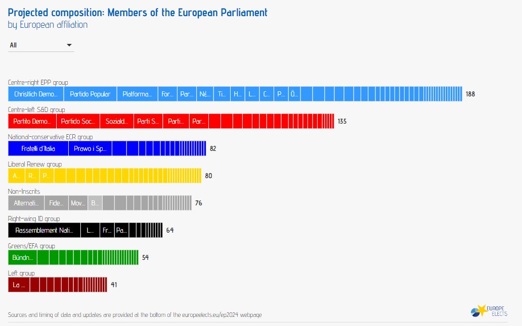 If you consume Italian media over the EP elections, you will most likely hear "the PM (aka Fratelli d'Italia) has done really well."

The news you won't hear as much about is how well the progressives (Partito Democratico) did. It'll be now the lead party in the S&amp;D caucus.