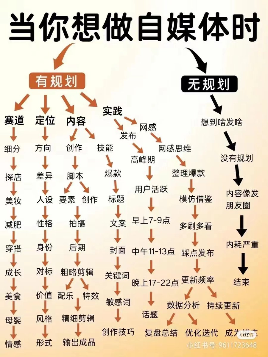 quant_analyst_'s tweet photo. 你以为的自媒体和现实中的自媒体 https://t.co/txoAjGIzIv