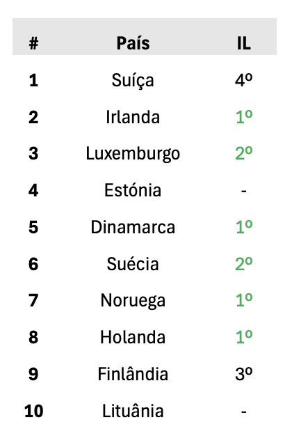 cgpliberal's tweet photo. Isto vale o que vale porque a abstenção foi demasiado alta para se retirarem grandes conclusões, mas é interessante olhar para a lista dos 10 países europeus no topo do índice de liberdade económica e ver a posição da IL no respetivo consulado. 
Todos estes países tiveram partidos liberais no governo nos últimos 15 anos (a liderar ou na coligação).