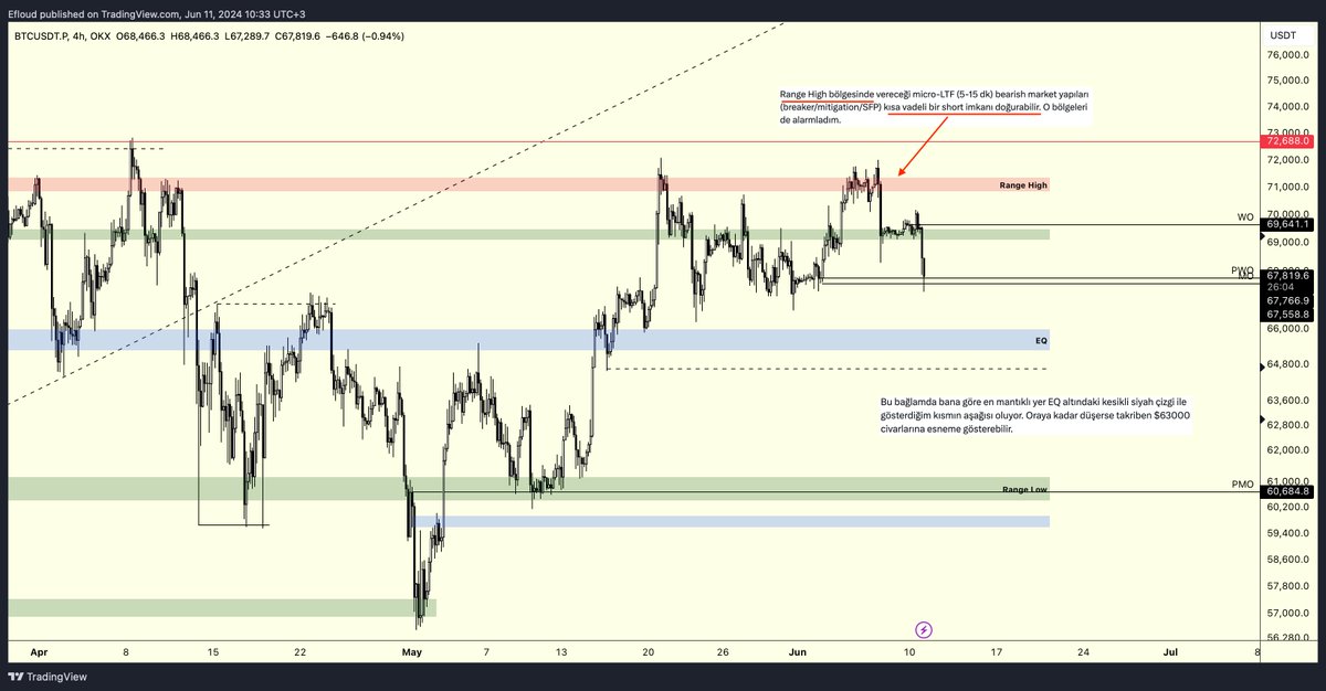 Efloud's tweet photo. $BTC & $ETH | LTF Update

Merhabalar,
Uzun bir süredir analiz atamadığım için nispeten sözel olarak uzun ancak açıklayıcı bir paylaşım yapmak istedim.

Geçtiğimiz analizlerden olan önemli notları grafik üzerine bıraktım.

RH bölgesinin beklediğimiz üzere yeni ralli öncesi en önemli dirençlerden biri olarak çalışması ile fiyat tekrardan yeni likidite arayışına girişti.

Bu bağlamda şu an institutional destek bölgesi olarak düşündüğüm PWO, MO kesişimi görev üstleniyor. Buranın kaybının hoş olacağını düşünmüyorum. Bir benzer örneğini anlamanız açısından 2. chartta bulunan $ETH grafiğinde PWO, MO kaybı sonrası oluşanları gözlemleyebilirsiniz.

Fiyatın WO bölgesini geçmeden kısa vadeli bullish planlarını kenara koymak gerektiği düşüncesindeyim.

Bir diğer öneli bulduğum direnç alanı üstte de bahsettiğim üzere RH bölgesidir. Yeni ATH üzerine konuşmak istiyorsak $72K'nın breakout candle ile parçalanması gerektiğini düşünüyorum.

Grafiğin alt kısmında EQ altına fiyatın EQ altına sarkması ile oluşabilecek senaryonun notunu bıraktım. Daha detaylı bir analiz için 2 önceki analizime (alıntıladığım post'a tıklayarak)  doğru geriye sarabilirsiniz.

Üstte $ETH'a değinmişken ve grafiğini paylaşmışken ona dair düşüncemden de bahsetmek isterim.

Elipsler ile gösterdiğim kısımlar bence price action açısından manalı yerler olmadığı için ve $ETHBTC direncine eriştiği için #ETH'a pek dokunmak istemedim bu süreçte. Son wick yeşil kutuya değmiş olsa kısa vadeli bir sıçrayış beklentim olacaktı, ancak şimdilik yeterli bulmadım.

$3300 civarları bir diğer destek olarak çalışabilecek bölge ama boşlukları çok fazla gördüğünüz gibi ve $ETHBTC'de major desteklerine doğru bir hareket var. Bu sebeple $ETH'da işlem düşünen arkadaşlar normalde aldıklarından daha düşük risklerle long pozisyonu düşünmeliler. Şahsen $ETHBTC ve $ETH'u birlikte kontrol ederek işlemler almayı doğru buluyorum.

Ayrıca $ETHBTC ile ilgili öngörülerimi izlemek isterseni 07:40'dan itibaren 20 saniyelik bir vakit ayırabilirsiniz, faydalı olacaktır: https://t.co/rzvwW5Dsr9

Güncel pozisyonlarımı ve kısa vadede burada hepinizle paylaşarak aldığım aksiyonları görmek isteyenler bu post'a bakabilirler: https://t.co/BcukLZieiY

RH bölgesinden yeni bir short işlemi almak yerine hedge'lediğim short'u biraz besledim sadece, onu da belirtmek isterim.

Faydalı olması dileklerimle.
Herkese güzel bir gün dilerim.