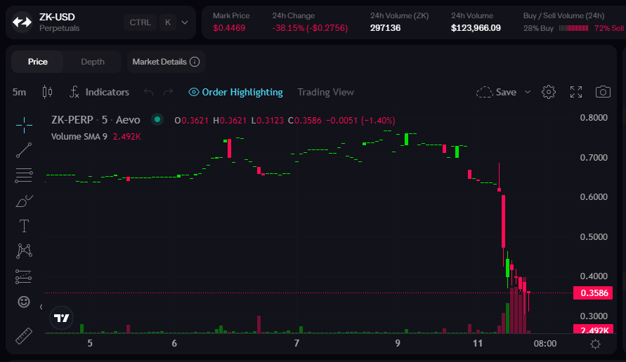 CryptoNobler's tweet photo. $ZK price on @aevoxyz after airdrop checker 👀 https://t.co/NSMFy13kaB