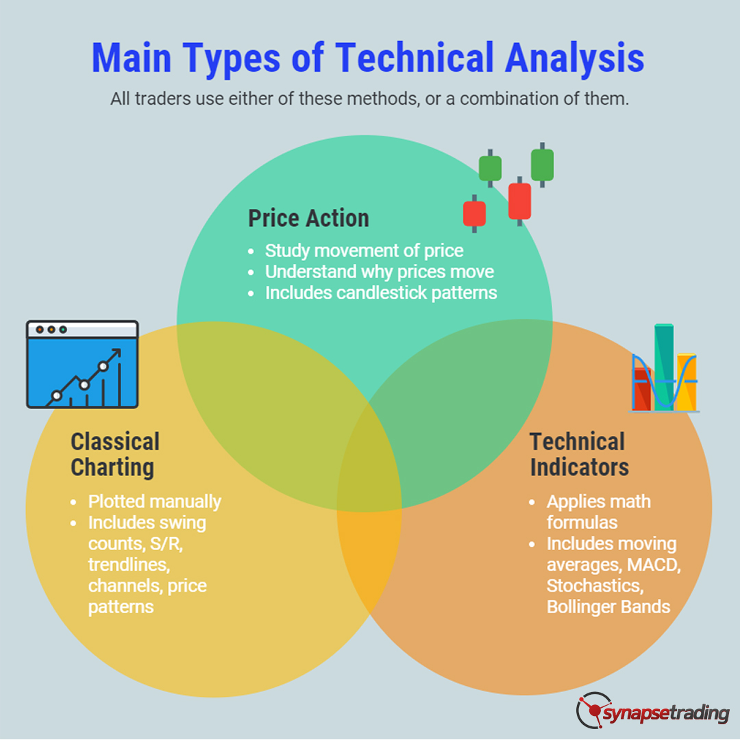 There are 3 main categories of technical analysis methods - price action, classical charting, or technical indicators.

All traders use either of these methods, or a combination of them.

Read full post 👉🏻 synapsetrading.com/?p=33510