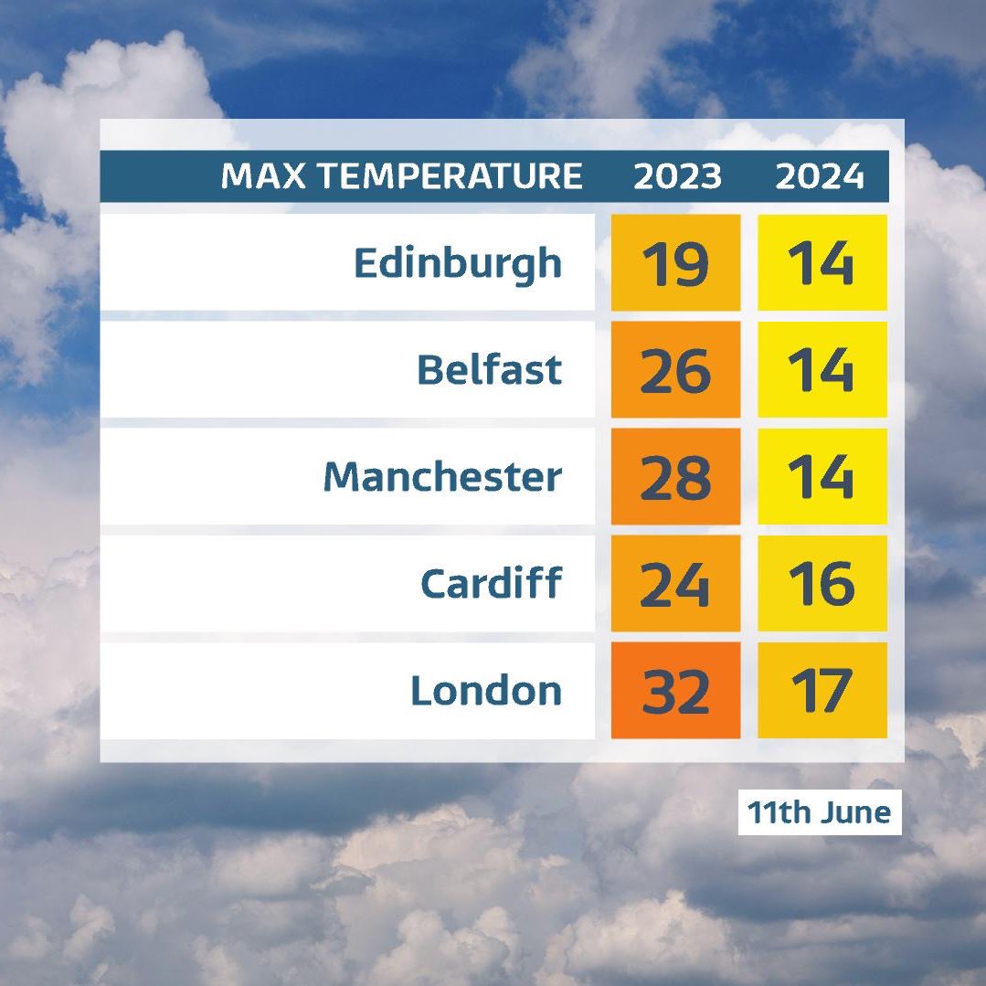 Lauratobin1's tweet image. ☀️ Amazingly-1 year ago we were having a heat wave!!!