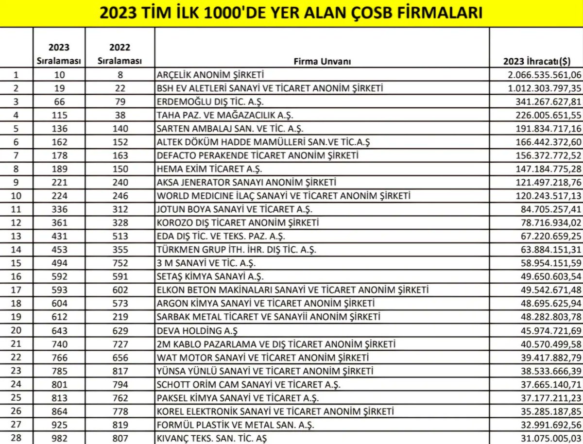CerkezkoyOsb's tweet photo. ÇOSB’den 28 Firma TİM’in ‘En Büyük 1000 İhracatçı-2023’ Listesinde Yer Aldı. #çosb #çosb #Çerkezköyosb #TIM1000 https://t.co/jtBMYQbMcr