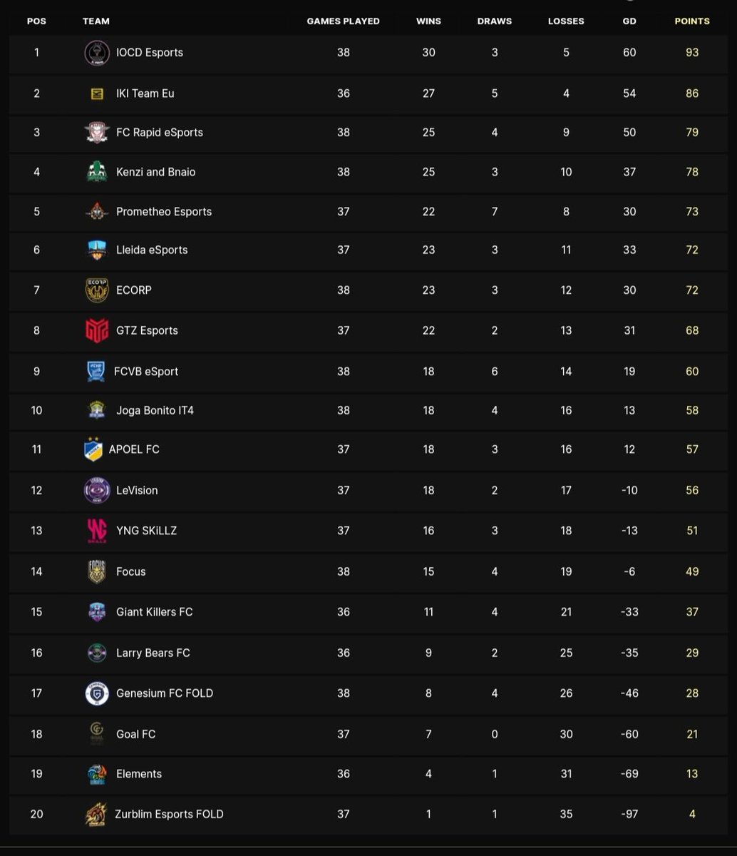 josemancxa10's tweet photo. Bueno pues podemos decir que somos equipo de play offs a falta de 1 jornada en @VPGEurope , pedazo de temporada que estamos haciendo ,muy orgulloso de mis chicos @PrometheoEs
#fireprometheo ๐ฅ https://t.co/lDMIJb7tLp