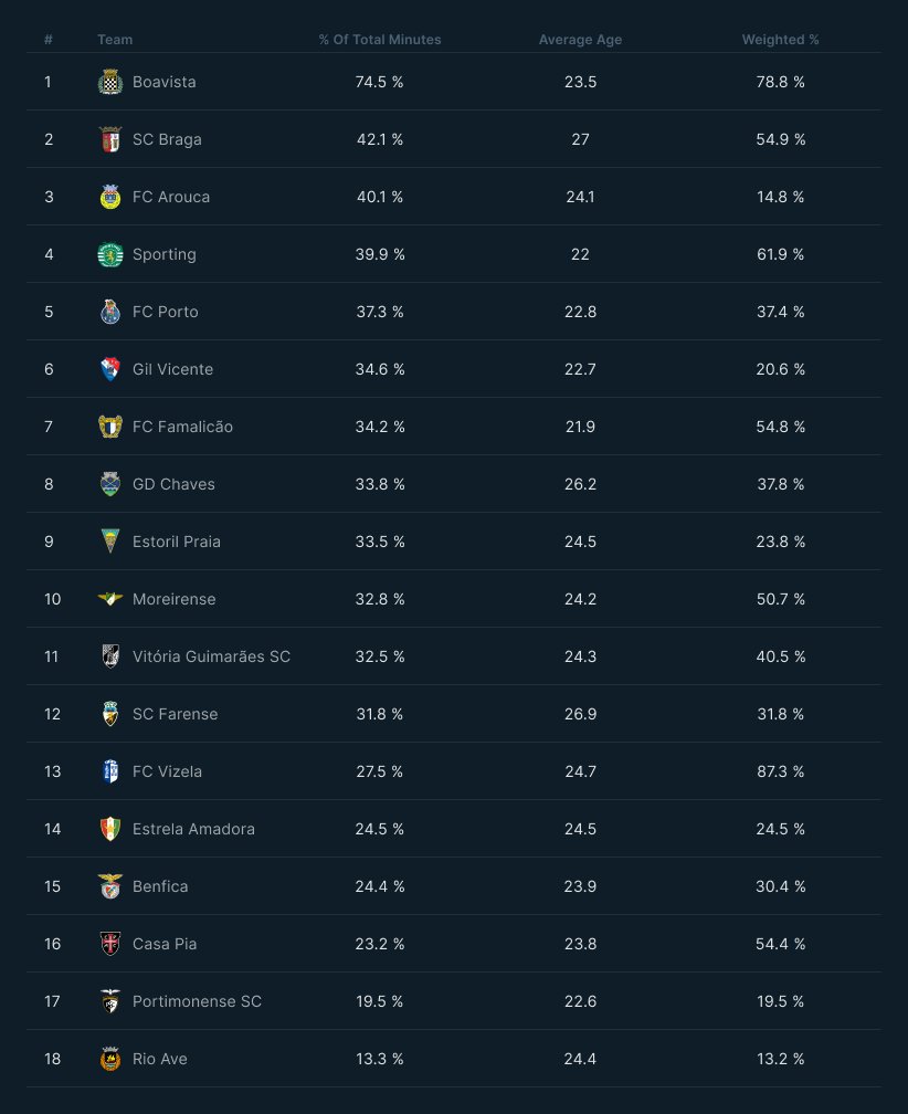 Last month we evaluated the incoming transfers of the Belgian Pro League, today we focus on the Liga Portugal. Clubs focusing on signing players that fit their style of play, keep scoring well in this report.

mygameplan.ai/post/liga-port…