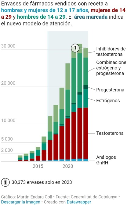 Amanda_DGIR's tweet photo. Aquí se puede ver la evolución de la venta de hormonas CON RECETA en #Cataluña por edad y sexo.
No da lugar a dudas 2/Fin
#EsUnEscandalo #NoPodreisDecirQueNoLoSabiais #CassReview #InformeTransit https://t.co/7jriTwDiaw