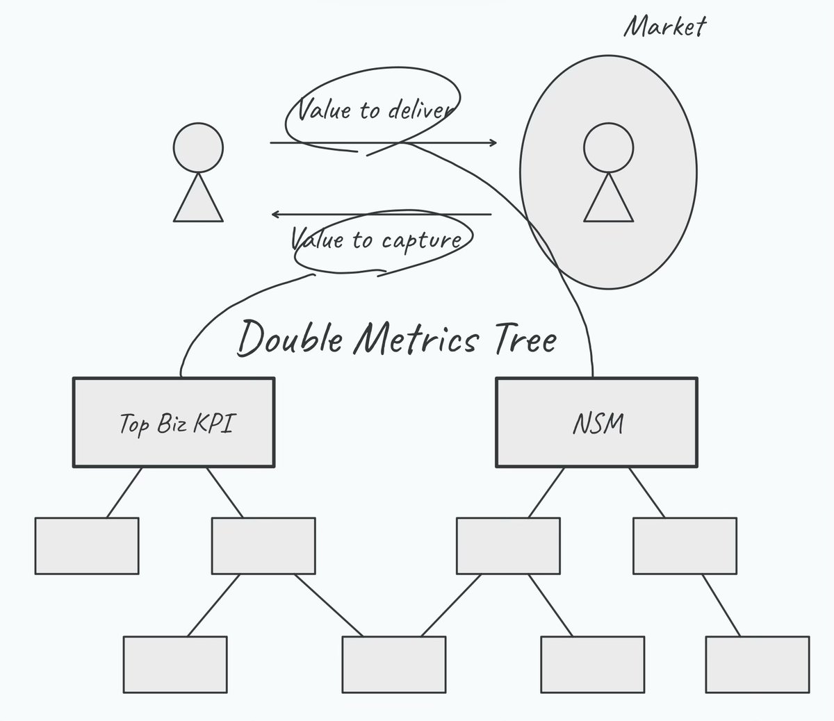kwkn_tl's tweet photo. メトリクスについてメモを整理した。
https://t.co/fFYKlj3Frc

Double Metrics Treeという考え方を使って普段は指標を作っている。
指標の最上位は、Value to Deliver/Captureに該当する。
指標を何に設定するか考える時は、いつも価値提供モデルに立ち返って考える。
#プロダクトマネジメント #PdM https://t.co/r9YsOJvpmc