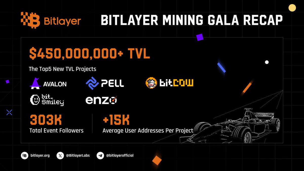 Bitlayer BitVM (@bitlayerlabs) on Twitter photo 🎉The first Bitlayer Mining Gala has officially concluded!
🍀 $450M+ TVL, Congrats to the Top 5 fastest growing projects : <a href="/avalonfinance_/">Avalon Labs 🎩🔮</a>, <a href="/Pell_Network/">Pell Network | BTC Restaking</a> <a href="/bitCow_AMM/">bitCow</a>, <a href="/bitsmiley_labs/">bitSmiley | bitUSD</a> & <a href="/enzoFinance_/">EnzoFinance</a>.
🍀 Total Event Followers: 303K
🍀Avg. User Addresses per Project: +15K 🎉The first Bitlayer Mining Gala has officially concluded!
🍀 $450M+ TVL, Congrats to the Top 5 fastest growing projects : <a href="/avalonfinance_/">Avalon Labs 🎩🔮</a>, <a href="/Pell_Network/">Pell Network | BTC Restaking</a> <a href="/bitCow_AMM/">bitCow</a>, <a href="/bitsmiley_labs/">bitSmiley | bitUSD</a> & <a href="/enzoFinance_/">EnzoFinance</a>.
🍀 Total Event Followers: 303K
🍀Avg. User Addresses per Project: +15K