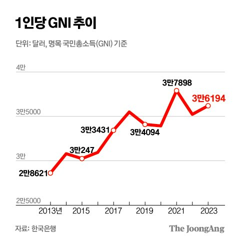 1인당 GNI 일본 꺾었지만…‘4만 달러’ 달성까진 먼길 naver.me/GQ1XHLQz 

한국은 10년째 ‘3만 달러’ 시대에 머물러 있다. 한국보다 3만 달러를 앞서 통과한 미국·독일·영국·프랑스 등이 평균 약 6년 만에 4만 달러를 넘은 것을 감안하면 발걸음이 느리다.

한국 경제는 최근 잠재성장률이 계속