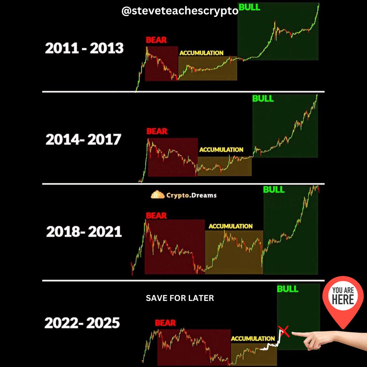 SAVE THIS CHART FOR LATER. 

Remember the cycles are predictable.

It couldn’t be any easier to make money with a little patience and a proper strategy. 

Follow for more tips. 
 
Credit: crypto.dreams