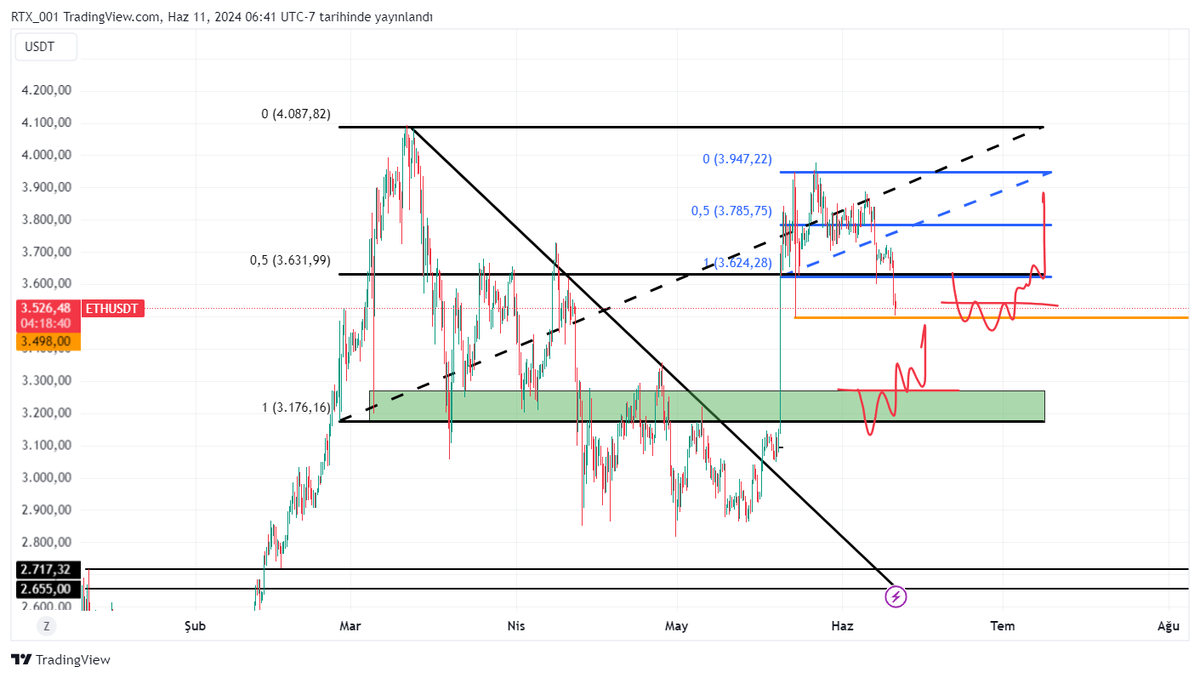 #ETH The green box is a very good purchasing area in terms of price. But you need to know this. Sometimes the regions that everyone expects may not arrive.