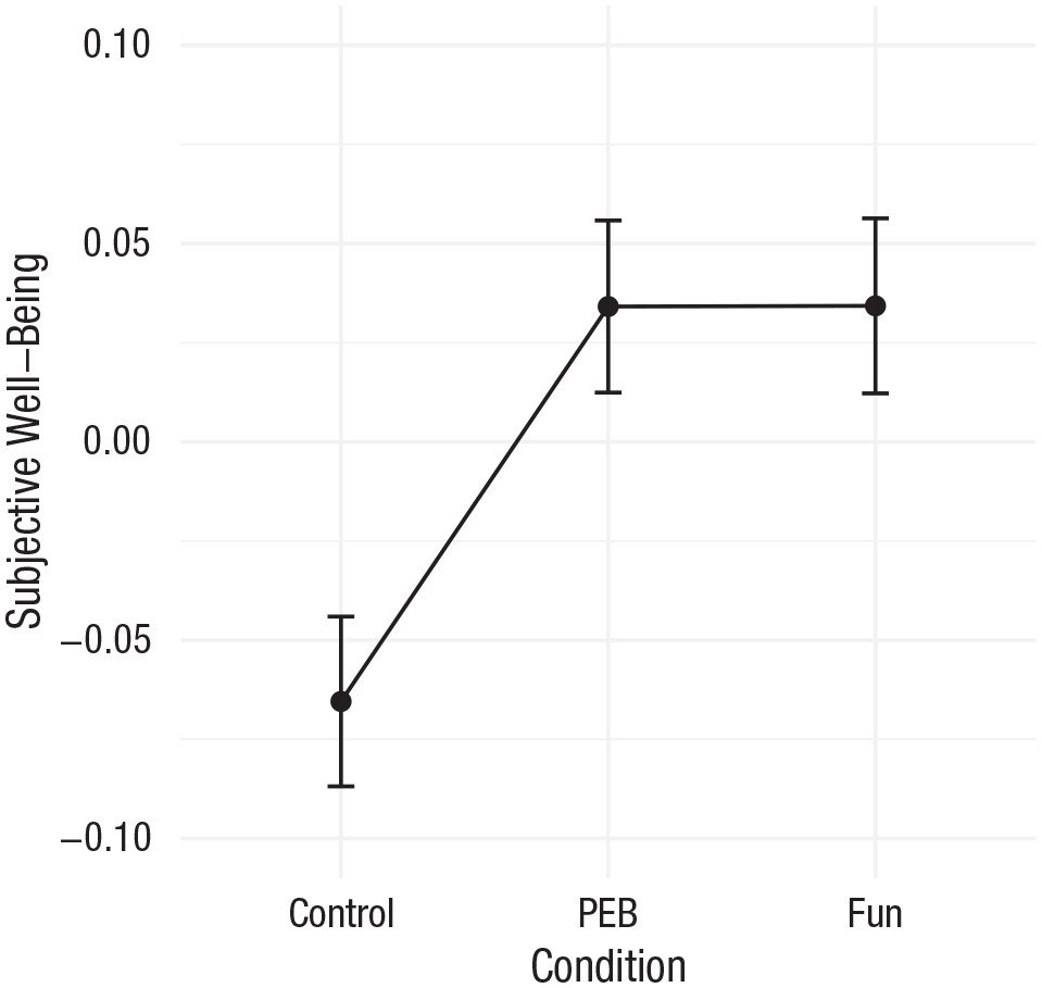 Abigail Marsh (@aa_marsh) on Twitter photo Go ahead--pick up litter, recycle, or eat a plant-based meal! Two pre-registered studies (one of them an RCT) find that engaging in pro-environmental behavior increases participants' experiences of happiness and meaning in life. <a href="/PsychScience/">Association for Psychological Science</a> journals.sagepub.com/doi/full/10.11… Go ahead--pick up litter, recycle, or eat a plant-based meal! Two pre-registered studies (one of them an RCT) find that engaging in pro-environmental behavior increases participants' experiences of happiness and meaning in life. <a href="/PsychScience/">Association for Psychological Science</a> journals.sagepub.com/doi/full/10.11…