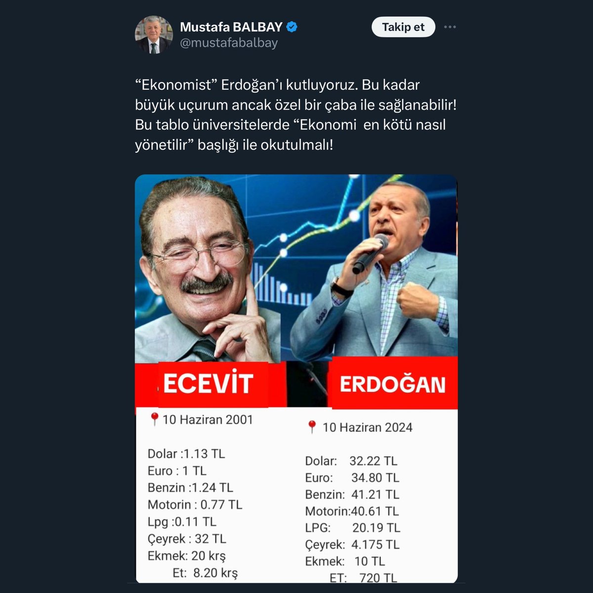 CHP’liye anlatır gibi anlatıyorum :

2001                   2024
Asgari Ücret 
102 TL                17.002
90 Dolar            527 Dolar
102 Euro             488 Euro
82 Lt Benzin      412 Lt Benzin
143 Lt Mazot     418 Lt Mazot
927 Lt LPG         842 Lt LPG
3,18 Çeyrek