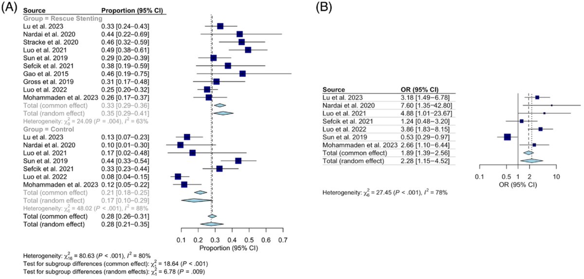 SVIN (@svinsociety) on Twitter photo #ResearchTuesday: Don’t miss the latest meta-analysis on rescue #stenting after unsuccessful posterior circulation #endovascular #thrombectomy! <a href="/brake_aaron/">Aaron Brake, MD</a> <a href="/LaneFry_/">Lane Fry</a> <a href="/SVINJournal/">Stroke: Vascular and Interventional Neurology</a> <a href="/YoungNIR/">YoungNIR</a> #neurology #neurosurgery #neurorad
ahajournals.org/doi/full/10.11… #ResearchTuesday: Don’t miss the latest meta-analysis on rescue #stenting after unsuccessful posterior circulation #endovascular #thrombectomy! <a href="/brake_aaron/">Aaron Brake, MD</a> <a href="/LaneFry_/">Lane Fry</a> <a href="/SVINJournal/">Stroke: Vascular and Interventional Neurology</a> <a href="/YoungNIR/">YoungNIR</a> #neurology #neurosurgery #neurorad
ahajournals.org/doi/full/10.11…