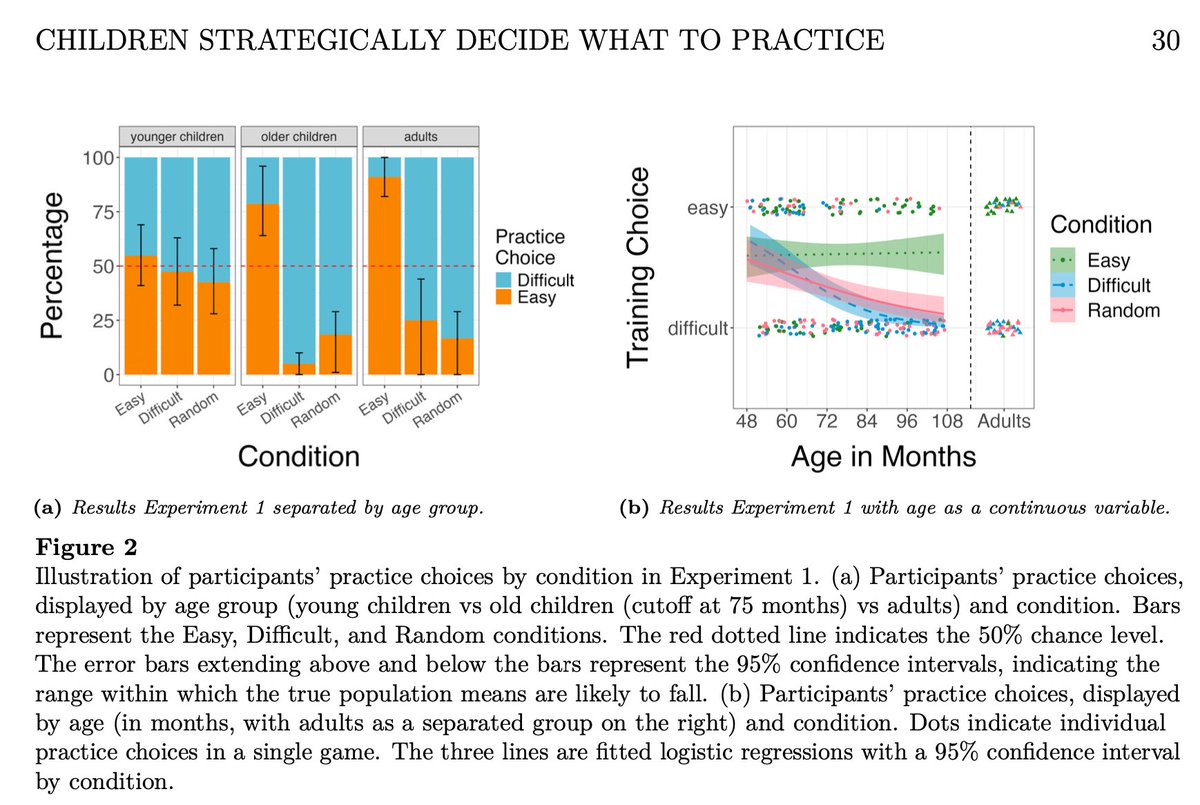 Pierre-Yves Oudeyer (@pyoudeyer) on Twitter photo Can children (4-8 years old) strategically decide what learning activity to practice when they are free to choose?
Yes ! Great study by Daniil Serko, <a href="/julia_a_leonard/">julia_a_leonard</a> and Azzurra Ruggeri 👇🔍
osf.io/kzjtn/download… Can children (4-8 years old) strategically decide what learning activity to practice when they are free to choose?
Yes ! Great study by Daniil Serko, <a href="/julia_a_leonard/">julia_a_leonard</a> and Azzurra Ruggeri 👇🔍
osf.io/kzjtn/download…