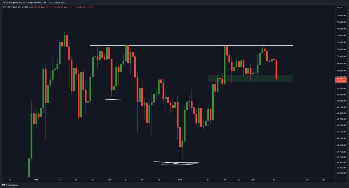 cryptorover's tweet image. If #Bitcoin breaks the green box, we are going back to $60k.