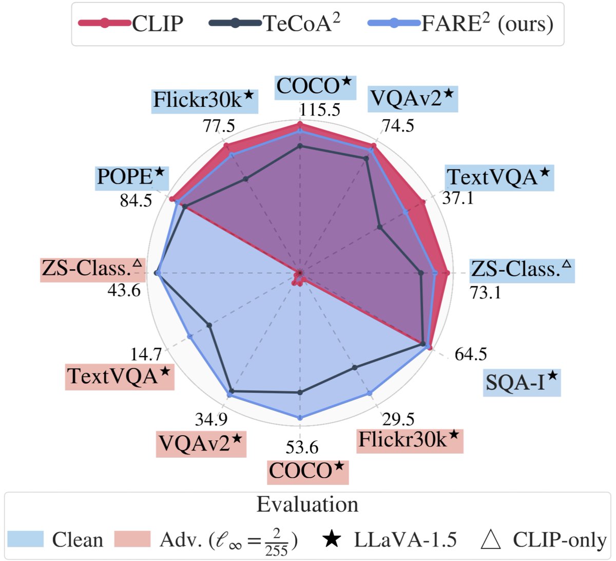 📢❗[ICML 2024 Oral] We introduce FARE: A CLIP model that is adversarially robust in zero-shot classification and enables robust large vision-language models (LVLMs)

Paper: arxiv.org/abs/2402.12336
Code: github.com/chs20/RobustVLM
Huggingface: huggingface.co/collections/ch…

🧵1/n
