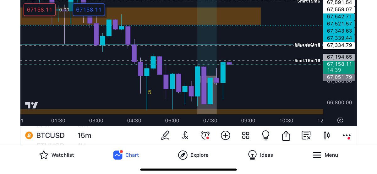 IYKYKFX's tweet photo. Will my fifth candle theory prevail?! #BACKTESTED #PROVEN 🚀 #BTC https://t.co/geNAt6zzTE