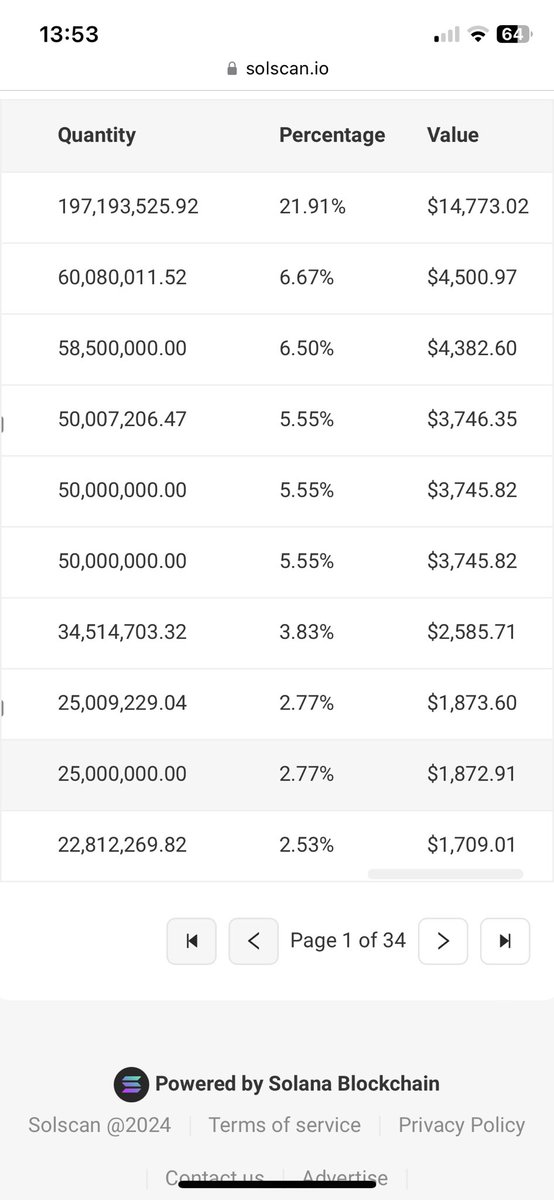 Hum4nity's tweet image. Top wallet is @RaydiumProtocol LP 

2nd 2 wallets are Airdrops for cashtag users of $WITTY 

The 50’s are 2 burn wallets and 1 CEX wallets 

It’s fair to say.. in the 3 weeks since I first deposited 4 Solana’s and then over the next week loaded up all the various wallets with
