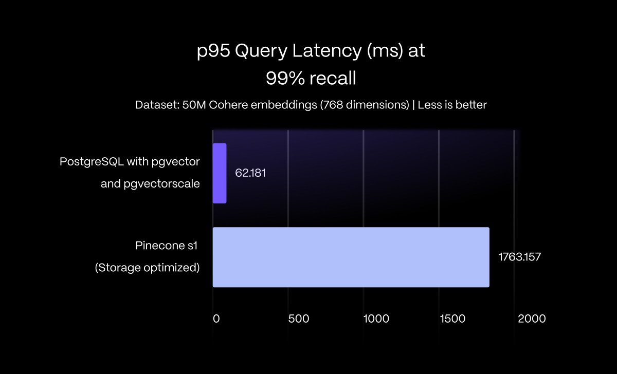 PGVECTOR IS NOW FASTER THAN PINECONE. And 75% cheaper thanks to a new open-source extension – introducing pgvectorscale.

🐘 What is pgvectorscale?
Pgvectorscale is an open-source PostgreSQL extension that builds on pgvector, enabling greater performance and scalability (keep
