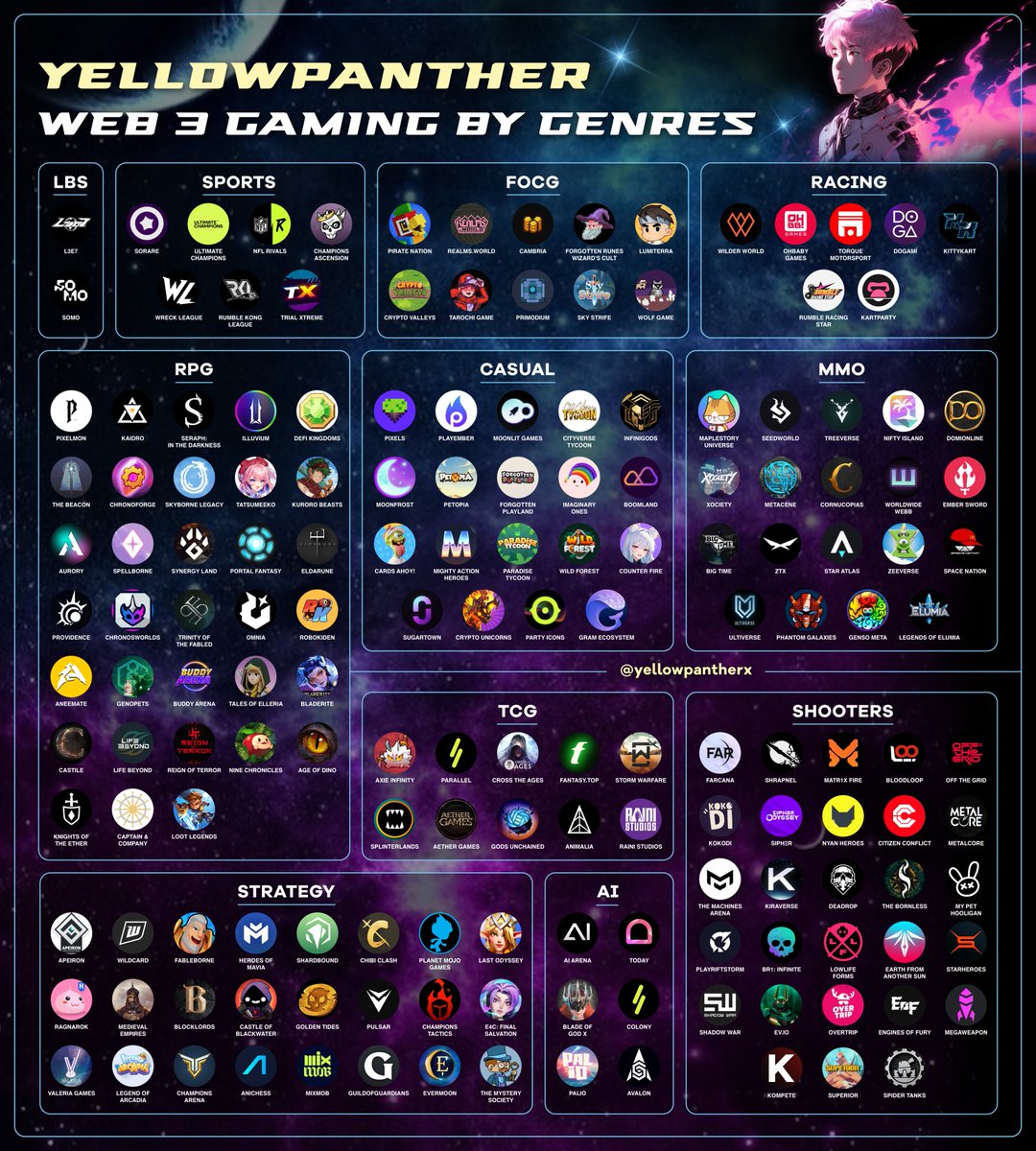 yellowpantherx's tweet photo. Web3 Gaming by Genres 🎮

Which genre is your fav? Let me know if I miss any good games 🤝