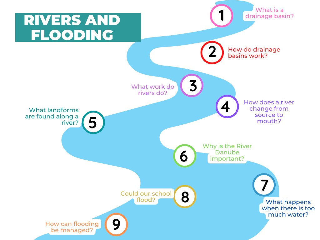 Are you looking for some support in revamping your KS3 units of work?
Over on the Geography Teacher Box you'll find this unit river landscapes and flooding.