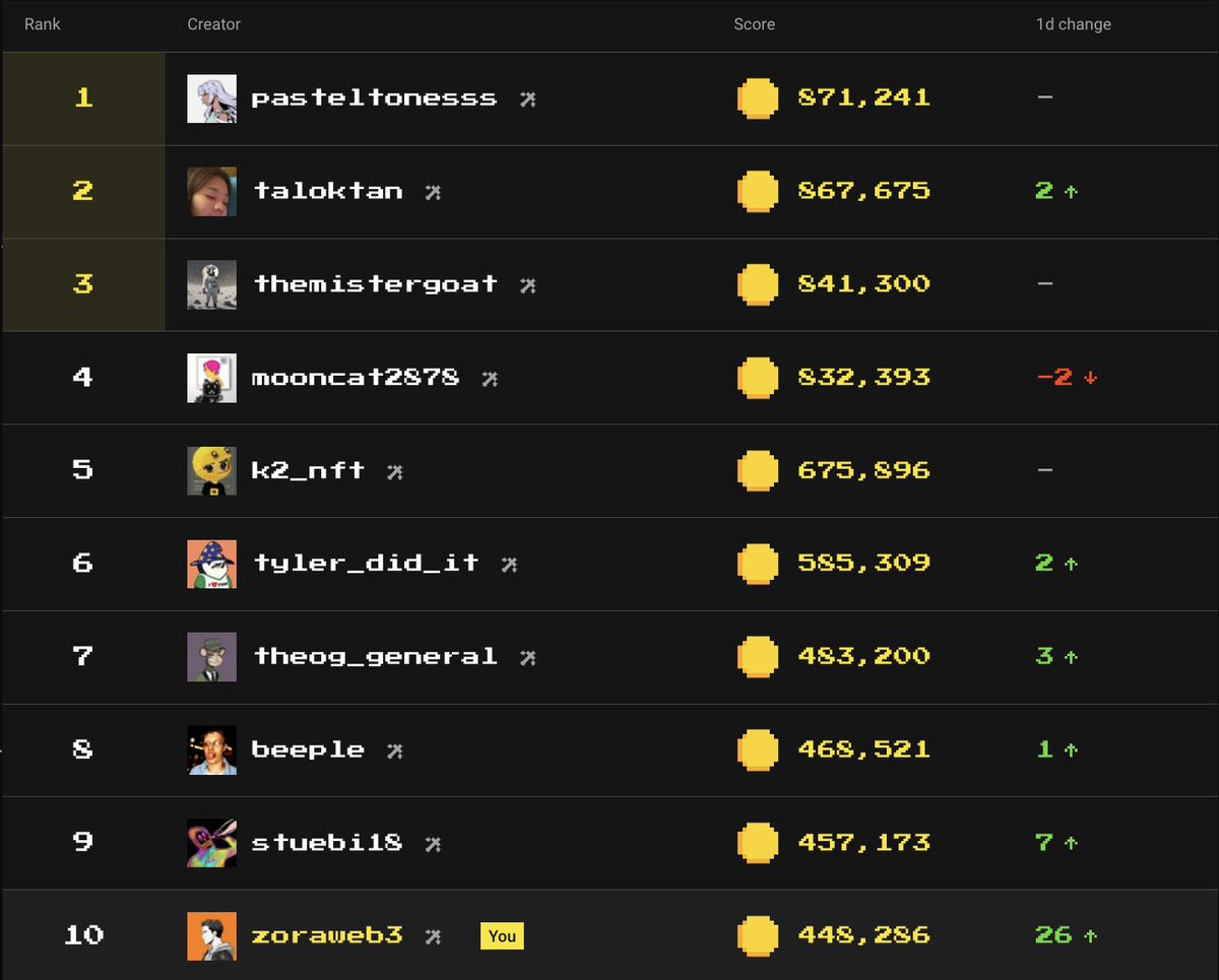 For the first time since the launch of V2, Zora has hit the big leagues 🏆

But let's not start cheering just yet— it's too soon. My goal now? To make it into the top 3.

Art and valuable research are all I can bring to the table, but the Pacmoon community has been backing me