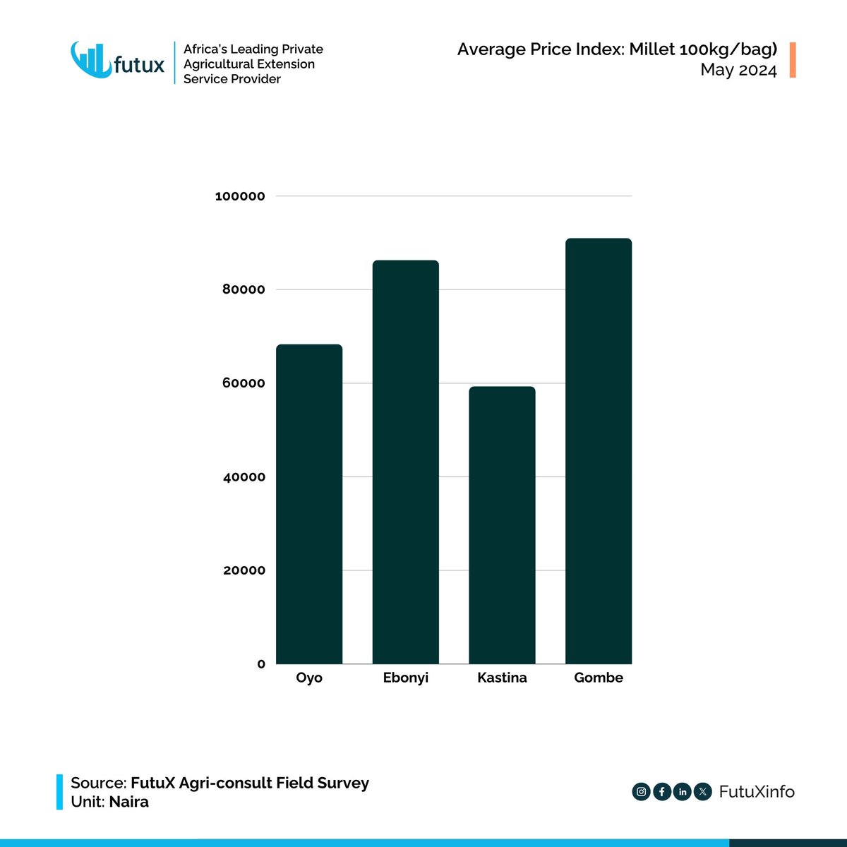 FutuXinfo's tweet photo. #averageprice #priceindex #marketprice #agriculture #farmproduce #FutuX https://t.co/asonFC2YKA